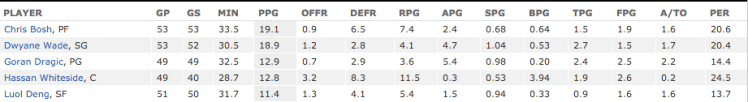 Miami Heat stats.png