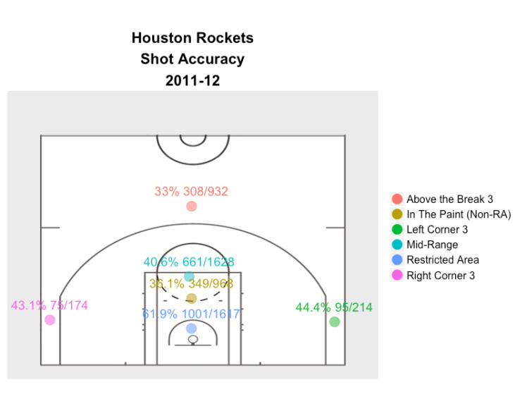 2011-12 Rockets Shot chart