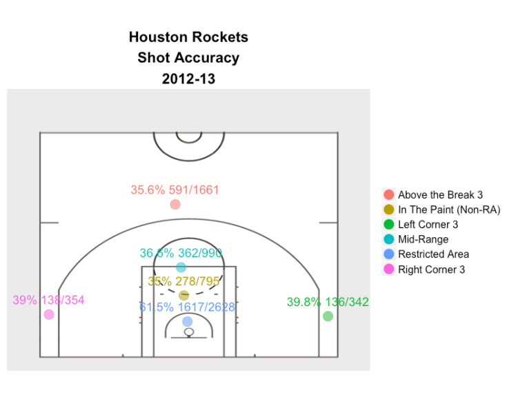 2012-13 Rockets Shot chart