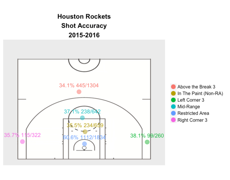 2015-16 Rockets Shot chart
