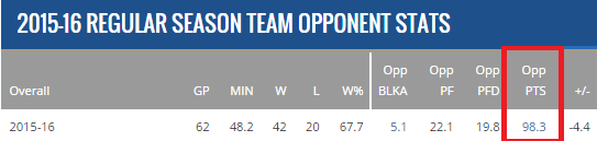 Raptors opponent points