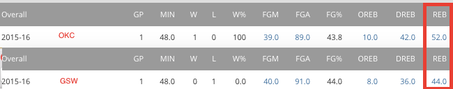 OKC vs GSW traditional stats