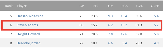 Steven Adams per 48.png